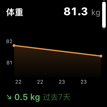 Apple Watch 体重趋势